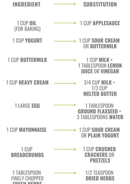 An infographic listing ingredient substitutions