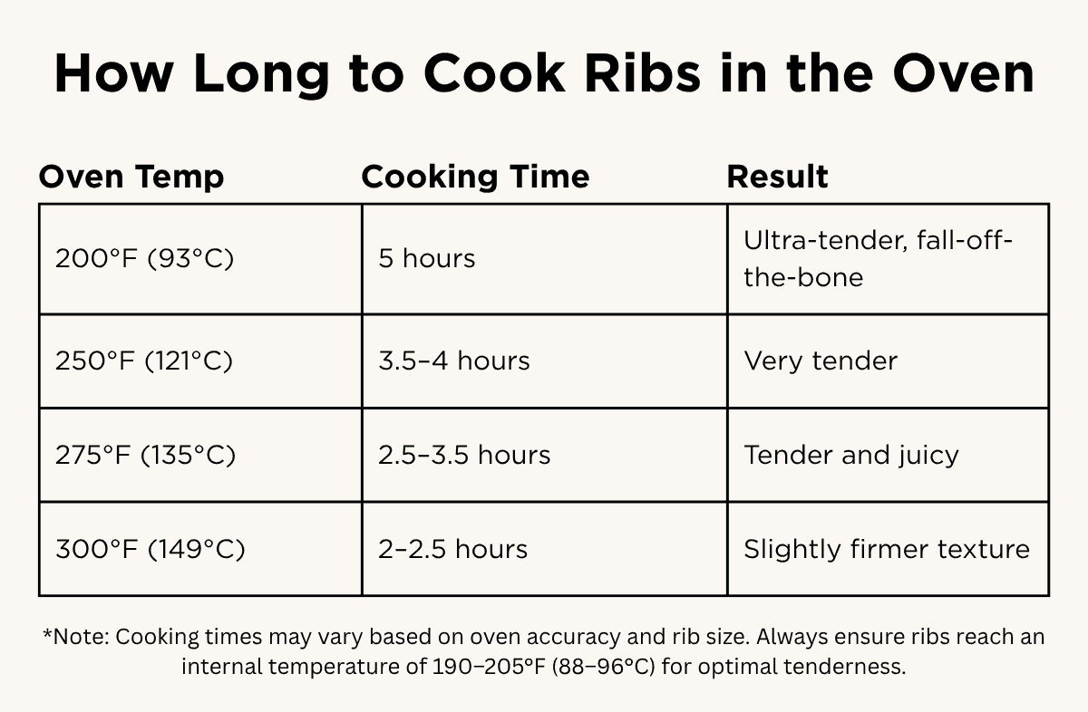 Table showing how long to cook ribs in the oven at different temperatures. At 200°F: 5 hours for ultra-tender, fall-off-the-bone ribs; at 250°F: 3.5–4 hours for very tender ribs; at 275°F: 2.5–3.5 hours for tender and juicy ribs; at 300°F: 2–2.5 hours for a slightly firmer texture. Note: Ribs should reach 190–205°F internal temperature for best tenderness.